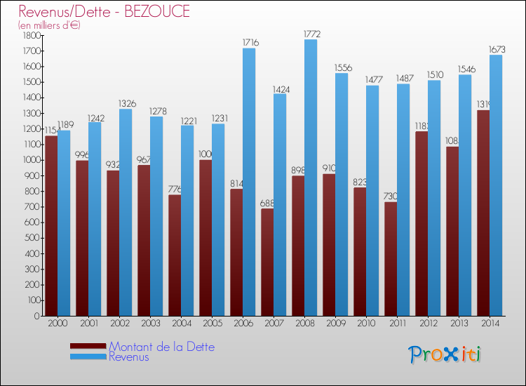 Evolution comparée de la dette et des revenus pour la commune de BEZOUCE de 2000 à 2014 Comparaison de la dette et des revenus pour BEZOUCE de 2000 à 2014