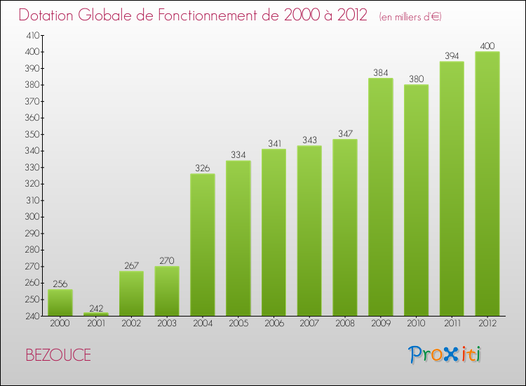 Evolution du montant de la Dotation Globale de Fonctionnement pour la commune de BEZOUCE de 2000 à 2012 Evolution du montant de la Dotation Globale de Fonctionnement pour BEZOUCE de 2000 à 2012