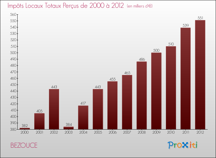 Evolution des Impôts Locaux pour la commune de BEZOUCE de 2000 à 2012 Evolution des Impôts Locaux pour BEZOUCE de 2000 à 2012