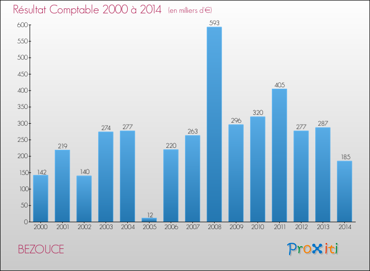 Evolution du résultat comptable pour la commune de BEZOUCE de 2000 à 2014 Evolution du résultat comptable pour BEZOUCE de 2000 à 2014