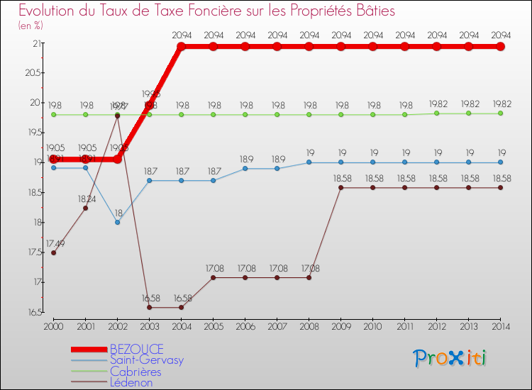 Evolution du taux de la taxe foncière sur le bati pour BEZOUCE et les communes proches de 2000 à 2014 Comparaison des taux de taxe foncière sur le bati pour BEZOUCE et les communes voisines de 2000 à 2014
