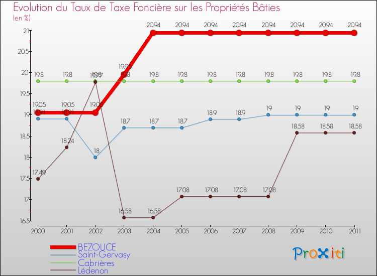 Evolution du taux de la taxe foncière sur le bati pour BEZOUCE et les communes proches Comparaison des taux de taxe foncière sur le bati pour BEZOUCE et les communes voisines