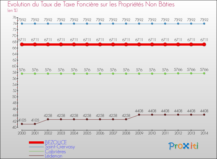 Evolution du taux de la taxe foncière sur les immeubles et terrains non batis pour BEZOUCE et les communes proches de 2000 à 2014 Comparaison des taux de la taxe foncière sur les immeubles et terrains non batis pour BEZOUCE et les communes voisines de 2000 à 2014