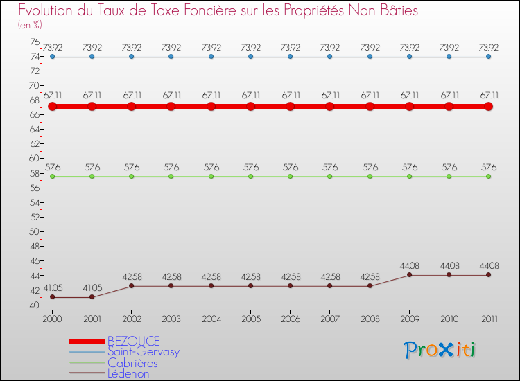 Evolution du taux de la taxe foncière sur les immeubles et terrains non batis pour BEZOUCE et les communes proches Comparaison des taux de la taxe foncière sur les immeubles et terrains non batis pour BEZOUCE et les communes voisines