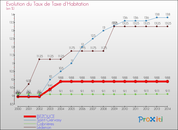 Evolution du taux de la taxe d'habitation pour BEZOUCE et les communes proches de 2000 à 2014 Comparaison des taux de la taxe d'habitation pour BEZOUCE et les communes voisines de 2000 à 2014