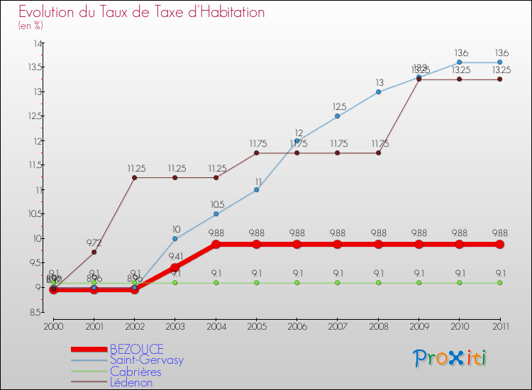 Evolution du taux de la taxe d'habitation pour BEZOUCE et les communes proches Comparaison des taux de la taxe d'habitation pour BEZOUCE et les communes voisines