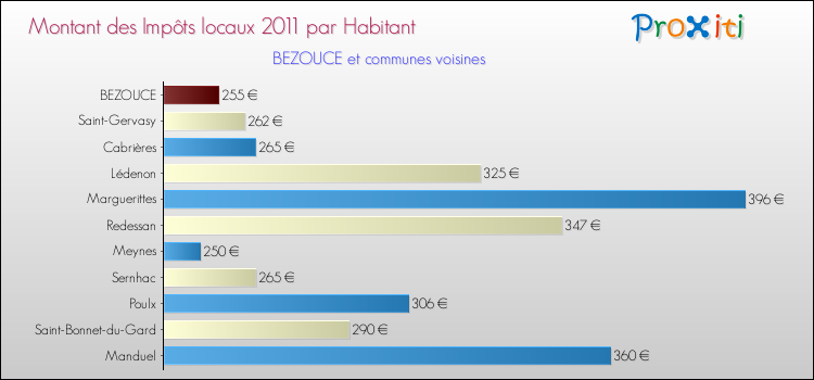 Montant des impôts locaux par Habitant pour BEZOUCE et les communes proches Comparaison des impôts locaux par habitant pour BEZOUCE et les communes voisines