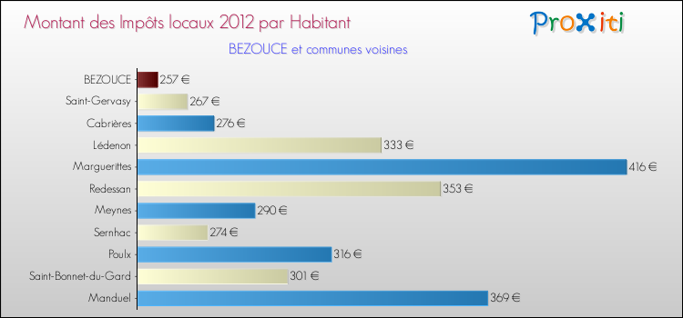 Montant des impôts locaux par Habitant pour BEZOUCE et les communes proches Comparaison des impôts locaux par habitant pour BEZOUCE et les communes voisines