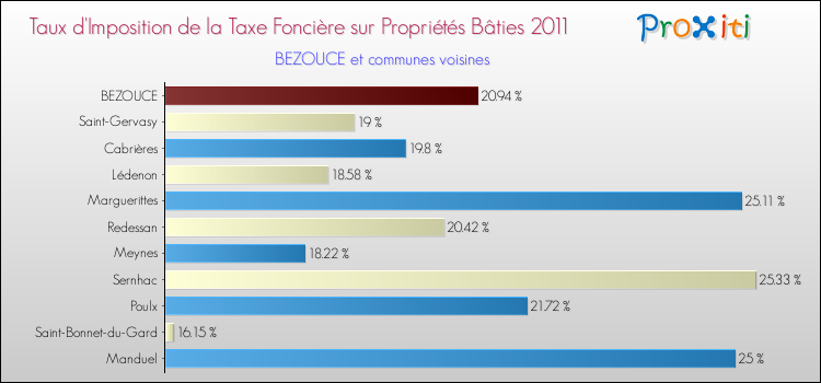 Taux d'imposition de la taxe foncière sur le bati 2011 pour BEZOUCE et les communes proches Comparaison des taux d'imposition de la taxe foncière sur le bati 2011 pour BEZOUCE et les communes voisines