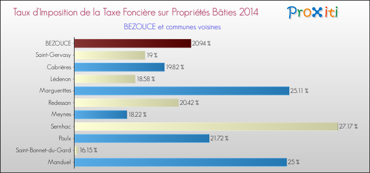 Taux d'imposition de la taxe foncière sur le bati 2014 pour BEZOUCE et les communes proches Comparaison des taux d'imposition de la taxe foncière sur le bati 2014 pour BEZOUCE et les communes voisines