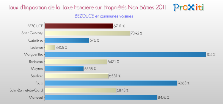 Taux d'imposition de la taxe foncière sur les immeubles et terrains non batis 2011 pour BEZOUCE et les communes proches Comparaison des taux d'imposition de la taxe foncière sur les immeubles et terrains non batis 2011 pour BEZOUCE et les communes voisines