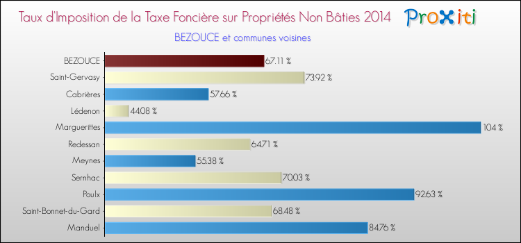 Taux d'imposition de la taxe foncière sur les immeubles et terrains non batis 2014 pour BEZOUCE et les communes proches Comparaison des taux d'imposition de la taxe foncière sur les immeubles et terrains non batis 2014 pour BEZOUCE et les communes voisines