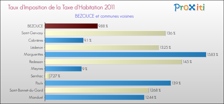 Taux d'imposition de la taxe d'habitation 2011 pour BEZOUCE et les communes proches Comparaison des taux d'imposition de la taxe d'habitation 2011 pour BEZOUCE et les communes voisines