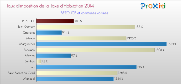 Taux d'imposition de la taxe d'habitation 2014 pour BEZOUCE et les communes proches Comparaison des taux d'imposition de la taxe d'habitation 2014 pour BEZOUCE et les communes voisines