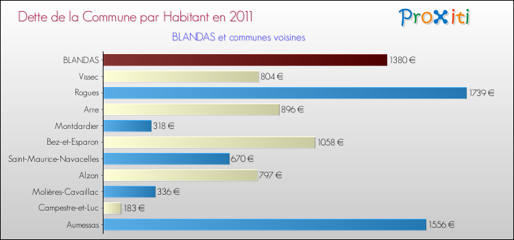 Dette par habitant de la commune en 2011 pour BLANDAS et les communes proches Comparaison de la dette par habitant de la commune en 2011 pour BLANDAS et les communes voisines