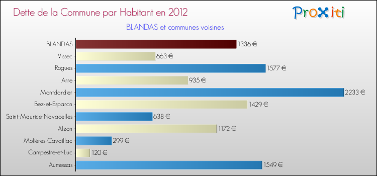 Dette par habitant de la commune en 2012 pour BLANDAS et les communes proches Comparaison de la dette par habitant de la commune en 2012 pour BLANDAS et les communes voisines