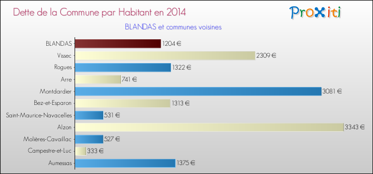 Dette par habitant de la commune en 2014 pour BLANDAS et les communes proches Comparaison de la dette par habitant de la commune en 2014 pour BLANDAS et les communes voisines