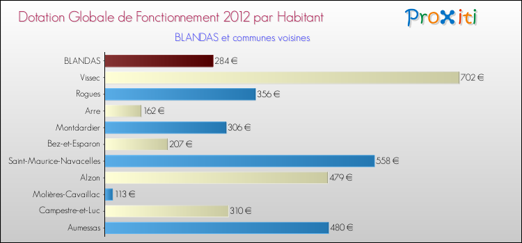 Montant des dotations globales de fonctionnement DGF par Habitant pour BLANDAS et les communes proches Comparaison des des dotations globales de fonctionnement DGF par habitant pour BLANDAS et les communes voisines