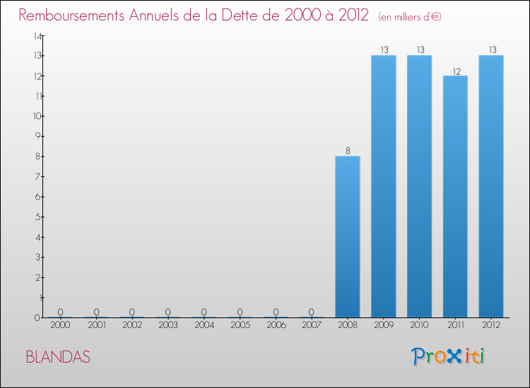 Evolution de l'annuité de la dette pour la commune de BLANDAS de 2000 à 2012 Annuités de la dette pour BLANDAS de 2000 à 2012