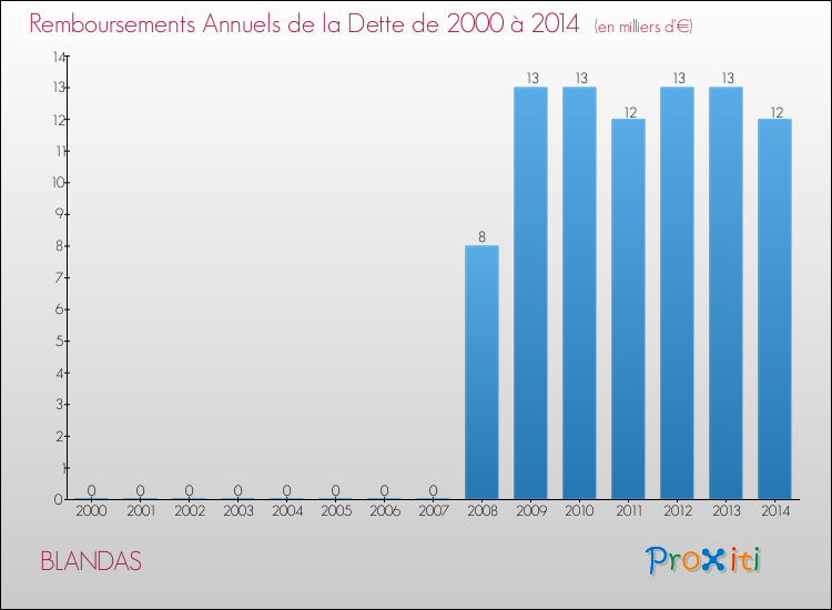 Evolution de l'annuité de la dette pour la commune de BLANDAS de 2000 à 2014 Annuités de la dette pour BLANDAS de 2000 à 2014