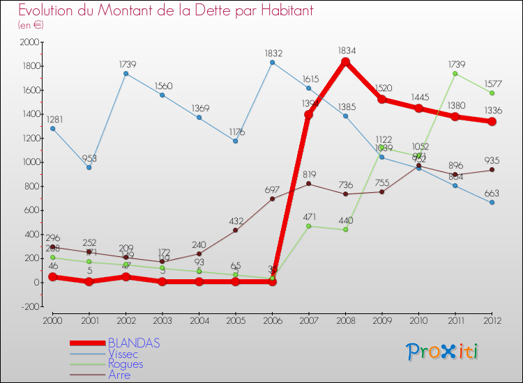 Evolution de la dette par habitant pour la commune de BLANDAS et les communes proches de 2000 à 2012 Comparaison de la dette par habitant pour BLANDAS et les communes voisines de 2000 à 2012