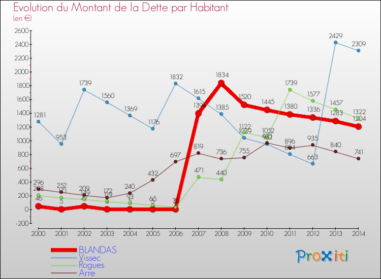 Evolution de la dette par habitant pour la commune de BLANDAS et les communes proches de 2000 à 2014 Comparaison de la dette par habitant pour BLANDAS et les communes voisines de 2000 à 2014
