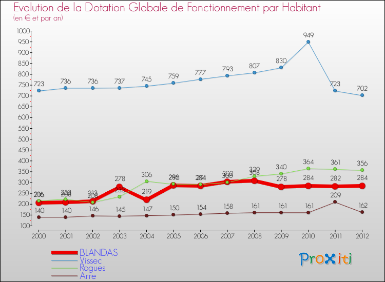 Evolution et montant de la dotation globale de fonctionnement par Habitant pour BLANDAS et les communes proches Comparaison des dotations globales de fonctionnement par habitant pour BLANDAS et les communes voisines