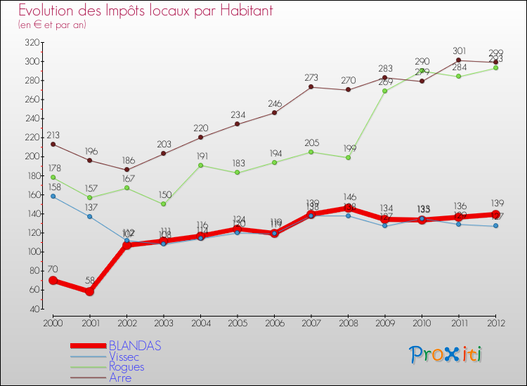 Evolution et montant des impôts locaux par Habitant pour BLANDAS et les communes proches Comparaison des impôts locaux par habitant pour BLANDAS et les communes voisines