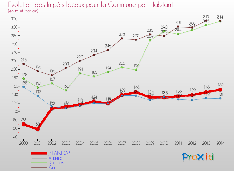 Evolution et montant des impôts locaux par Habitant pour BLANDAS et les communes proches de 2000 à 2014 Comparaison des impôts locaux par habitant pour BLANDAS et les communes voisines de 2000 à 2014