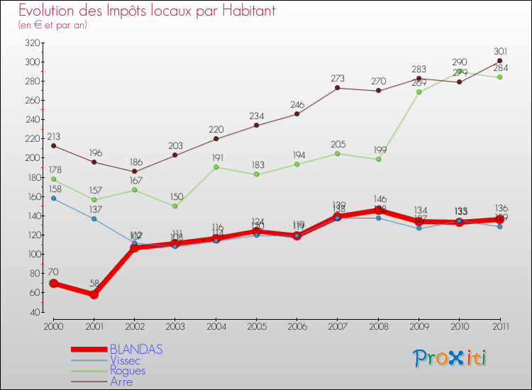 Evolution et montant des impôts locaux par Habitant pour BLANDAS et les communes proches Comparaison des impôts locaux par habitant pour BLANDAS et les communes voisines