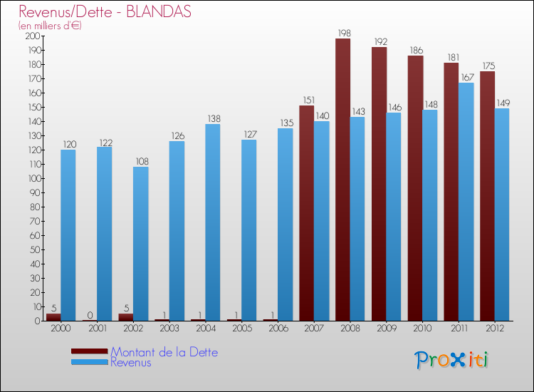 Evolution comparée de la dette et des revenus pour la commune de BLANDAS de 2000 à 2012 Comparaison de la dette et des revenus pour BLANDAS de 2000 à 2012