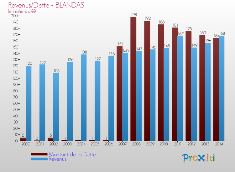 Evolution comparée de la dette et des revenus pour la commune de BLANDAS de 2000 à 2014 Comparaison de la dette et des revenus pour BLANDAS de 2000 à 2014
