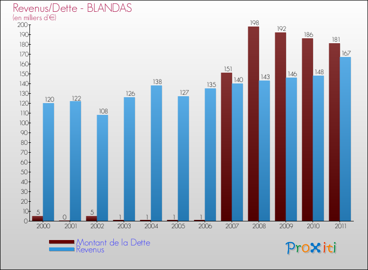 Evolution comparée de la dette et des revenus pour la commune de BLANDAS de 2000 à 2011 Comparaison de la dette et des revenus pour BLANDAS de 2000 à 2011