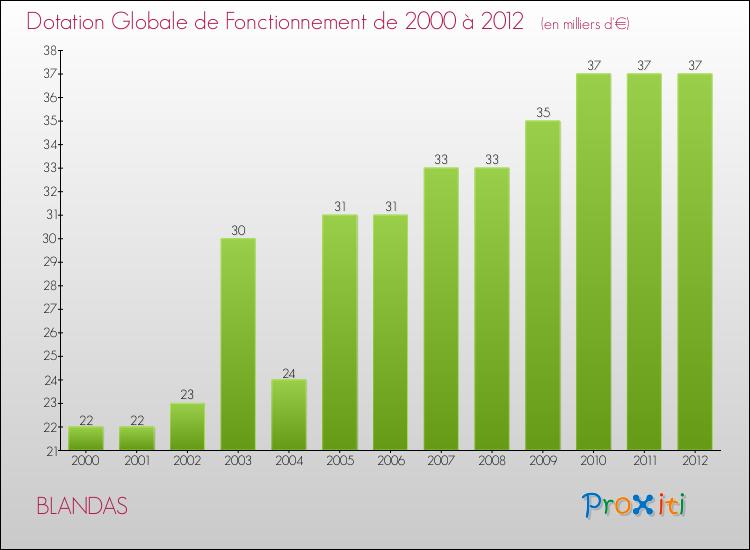 Evolution du montant de la Dotation Globale de Fonctionnement pour la commune de BLANDAS de 2000 à 2012 Evolution du montant de la Dotation Globale de Fonctionnement pour BLANDAS de 2000 à 2012