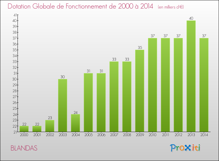 Evolution du montant de la Dotation Globale de Fonctionnement pour la commune de BLANDAS de 2000 à 2014 Evolution du montant de la Dotation Globale de Fonctionnement pour BLANDAS de 2000 à 2014