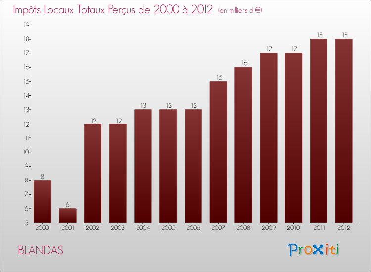 Evolution des Impôts Locaux pour la commune de BLANDAS de 2000 à 2012 Evolution des Impôts Locaux pour BLANDAS de 2000 à 2012