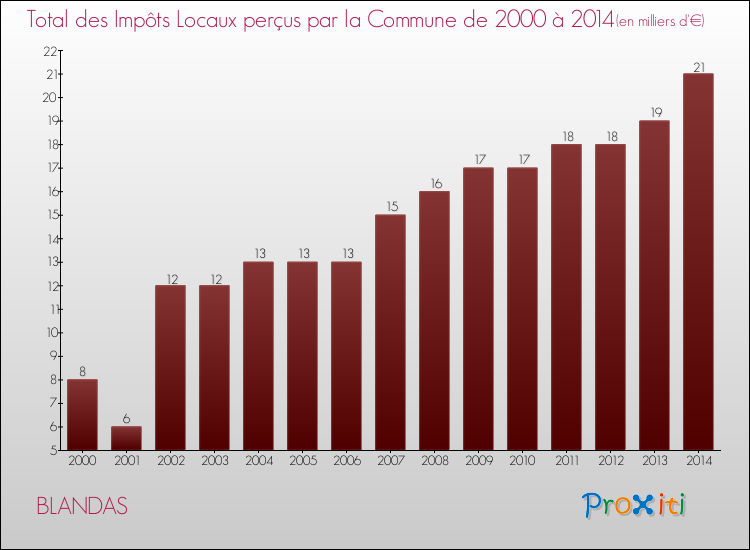 Evolution des Impôts Locaux pour la commune de BLANDAS de 2000 à 2014 Evolution des Impôts Locaux pour BLANDAS de 2000 à 2014