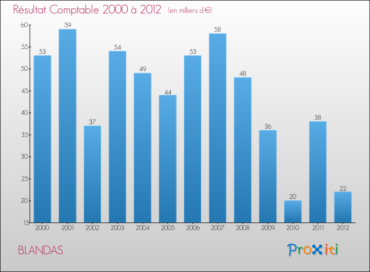Evolution du résultat comptable pour la commune de BLANDAS de 2000 à 2012 Evolution du résultat comptable pour BLANDAS de 2000 à 2012