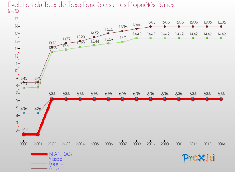 Evolution du taux de la taxe foncière sur le bati pour BLANDAS et les communes proches de 2000 à 2014 Comparaison des taux de taxe foncière sur le bati pour BLANDAS et les communes voisines de 2000 à 2014