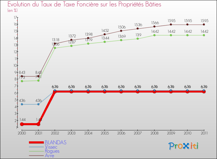 Evolution du taux de la taxe foncière sur le bati pour BLANDAS et les communes proches Comparaison des taux de taxe foncière sur le bati pour BLANDAS et les communes voisines