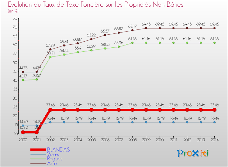 Evolution du taux de la taxe foncière sur les immeubles et terrains non batis pour BLANDAS et les communes proches de 2000 à 2014 Comparaison des taux de la taxe foncière sur les immeubles et terrains non batis pour BLANDAS et les communes voisines de 2000 à 2014