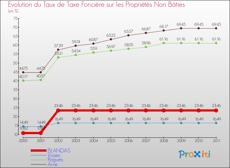Evolution du taux de la taxe foncière sur les immeubles et terrains non batis pour BLANDAS et les communes proches Comparaison des taux de la taxe foncière sur les immeubles et terrains non batis pour BLANDAS et les communes voisines