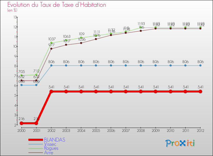 Evolution du taux de la taxe d'habitation pour BLANDAS et les communes proches Comparaison des taux de la taxe d'habitation pour BLANDAS et les communes voisines