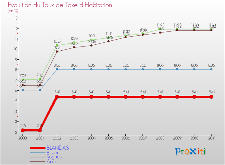 Evolution du taux de la taxe d'habitation pour BLANDAS et les communes proches Comparaison des taux de la taxe d'habitation pour BLANDAS et les communes voisines