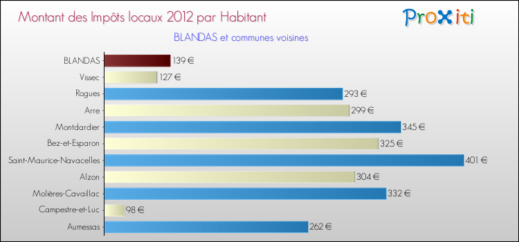 Montant des impôts locaux par Habitant pour BLANDAS et les communes proches Comparaison des impôts locaux par habitant pour BLANDAS et les communes voisines