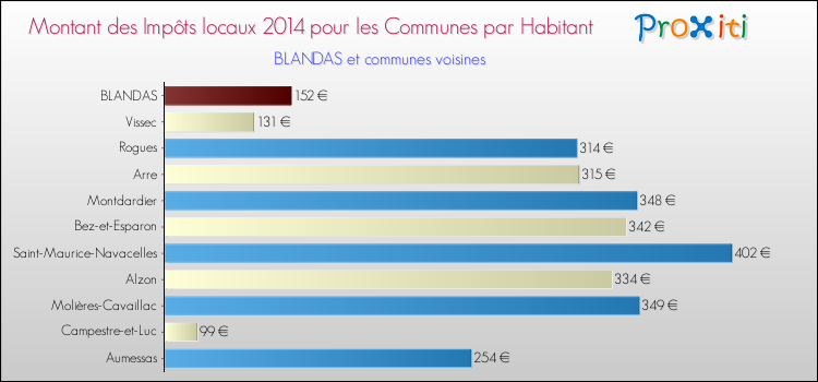 Montant des impôts locaux par Habitant pour BLANDAS et les communes proches en 2014 Comparaison des impôts locaux par habitant pour BLANDAS et les communes voisines en 2014