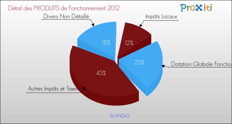 Décomposition du Budget de Fonctionnement 2012 de la commune de BLANDAS Budget de Fonctionnement 2012 pour la commune de BLANDAS