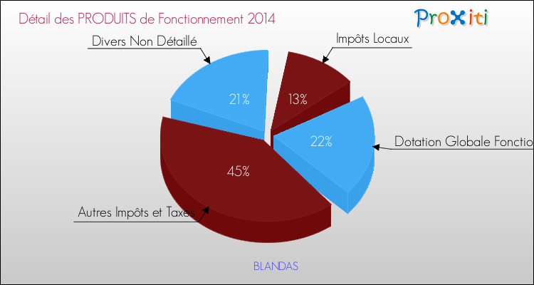 Décomposition du Budget de Fonctionnement 2014 de la commune de BLANDAS Budget de Fonctionnement 2014 pour la commune de BLANDAS