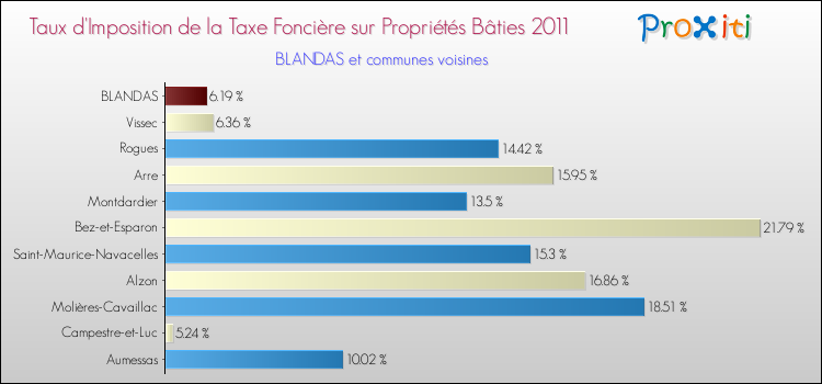 Taux d'imposition de la taxe foncière sur le bati 2011 pour BLANDAS et les communes proches Comparaison des taux d'imposition de la taxe foncière sur le bati 2011 pour BLANDAS et les communes voisines