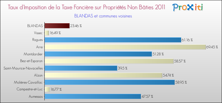 Taux d'imposition de la taxe foncière sur les immeubles et terrains non batis 2011 pour BLANDAS et les communes proches Comparaison des taux d'imposition de la taxe foncière sur les immeubles et terrains non batis 2011 pour BLANDAS et les communes voisines